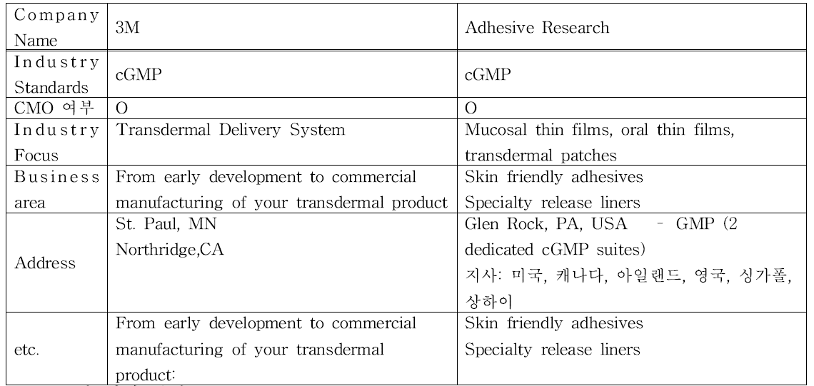 미국 내 cGMP CMO 정보