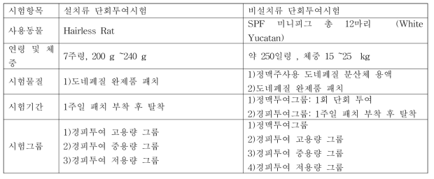 비임상시험(약물동태) 항목 설정