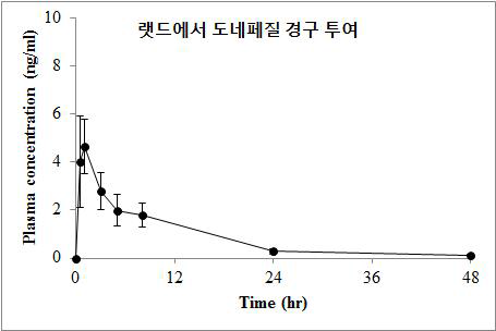 SD-rat에서 도네페질의 경구투여시 혈중농도 프로파일 (1mg/kg)