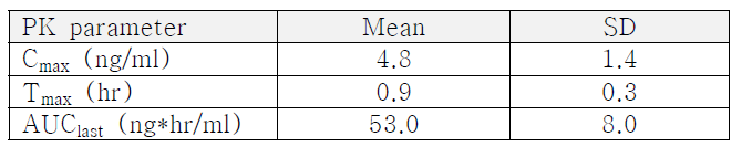 SD-rat에 도네페질의 경구투여 후 약물동태 파라미터 (1mg/kg)