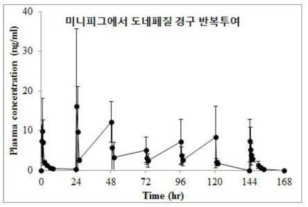 미니피그에서 도네페질의 경구 반복투여시 혈중농도 프로파일