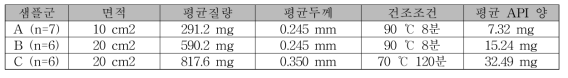 Hairless Rat에서의 약물동태시험 샘플 정보