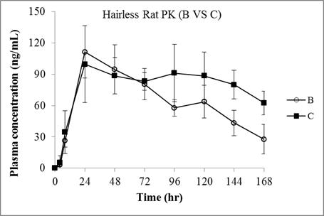 B군(15.24 mg/20cm2)과 C군(32.49 mg/20cm2)의 Hairless rat에서 도네페질의 혈중 농도 프로파일