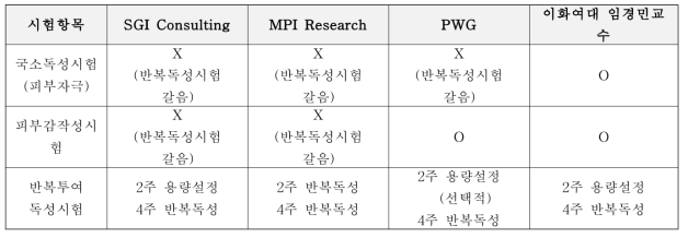 약물독성시험 관련 전문가 자문 내용