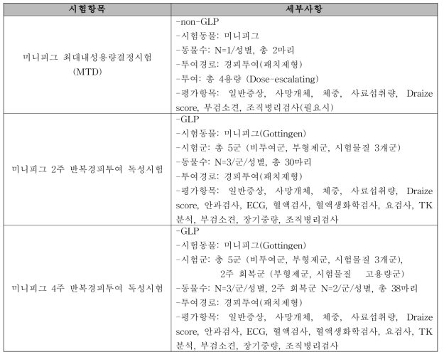 비임상시험(약물독성시험) 항목 설정