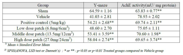 y-maze test(이하 YMT) 및 acetylcholinesterase(이하 AchE) activity 비교결과