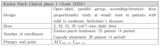 엑셀론패치 임상1상 시험 항목