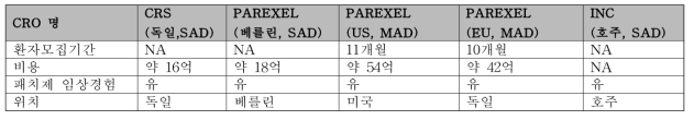 도네페질 패치 임상진행 후보 CRO