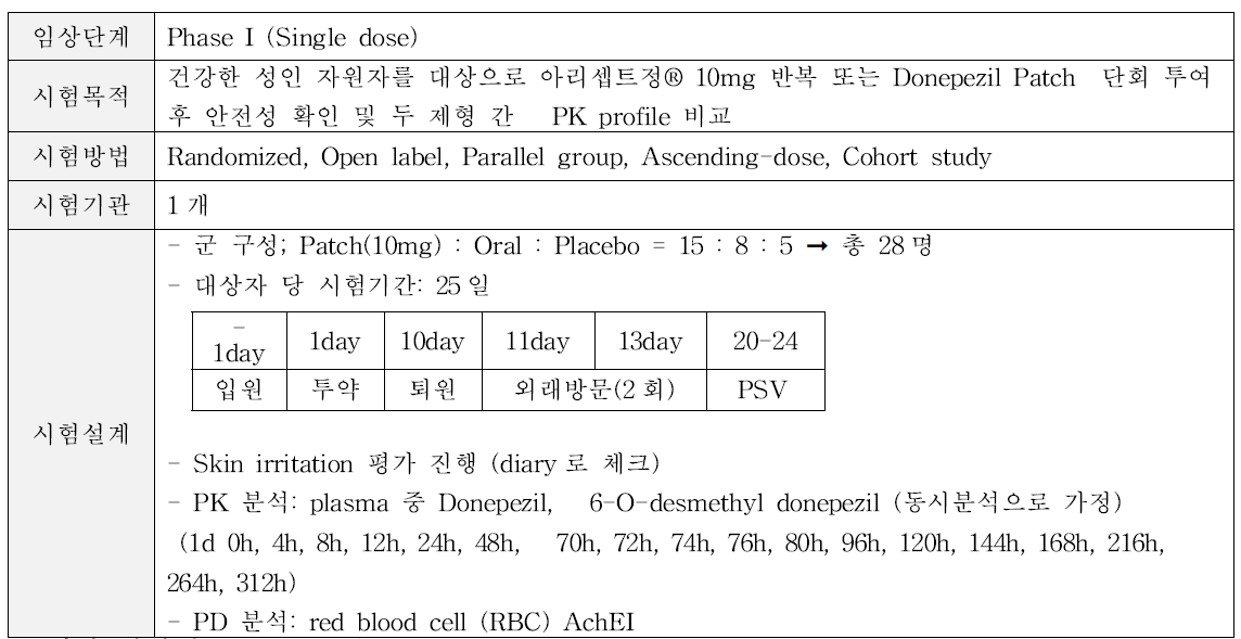 임상 디자인 (Phase I / Single dose)