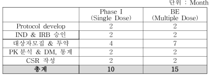 임상 단회/다회(BE Study) 소요 일정 (임상사이트 : 국내기준)