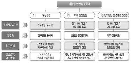 실험실 안전 점검 체계