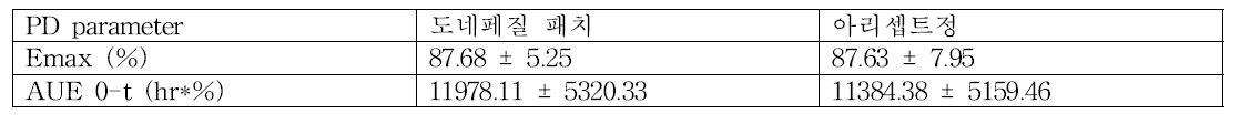 도네페질 패치와 아리셉트정의 PD parameter