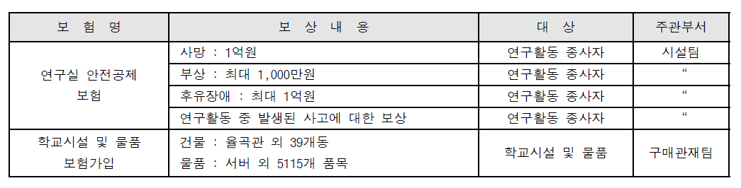 보험 가입 현황