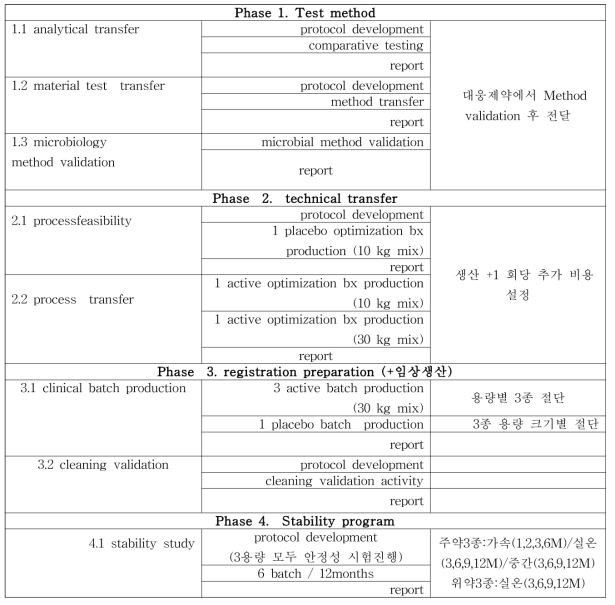 대웅-SK케미칼 임상샘플 생산을 위한 세부항목 협의 내용