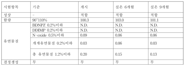 108 mg 패치(10mg 대응 패치) 안정성평가결과 (3차 임상샘플 시험생산)