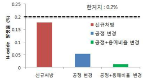 유연물질 생성율 개선 실험 결과