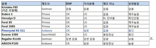 최종후보 부형제