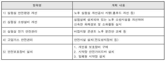 안전관리 이행 계획