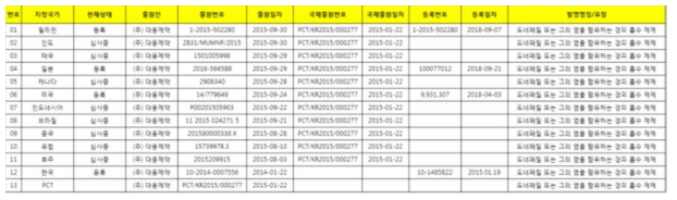 도네페질 패치제 출원 현황