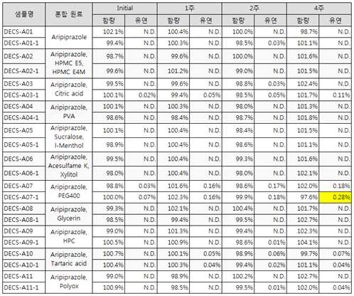 아리피프라졸 원료 및 첨가제 안정성 자체 테스트 결과