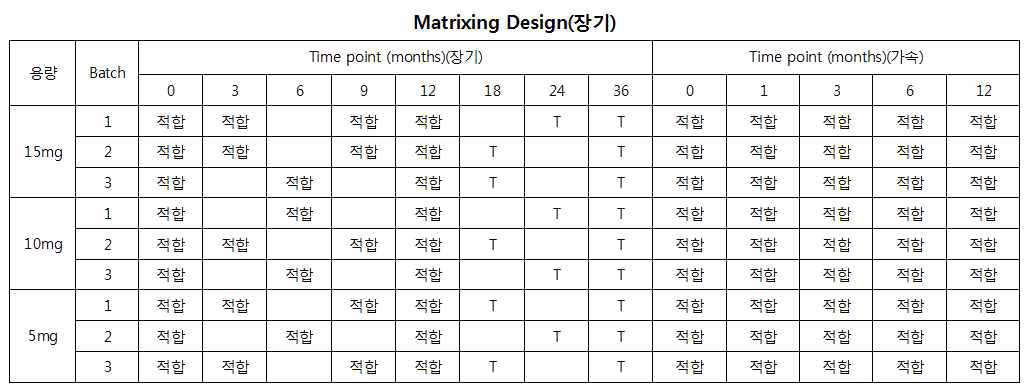 Lot# ARF1335 장기(25°C, 60%RH)/가속 안정성(40°C, 75%RH)시험 개요