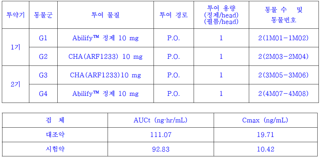 아리피프라졸 구강용해필름의 비임상시험 결과