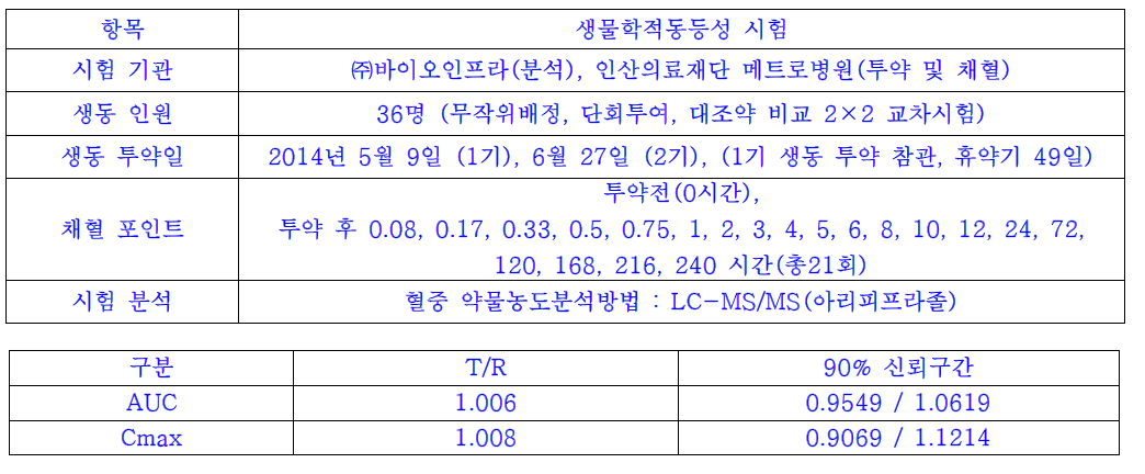 아리피프라졸 구강용해필름의 생물학적동등성시험 결과