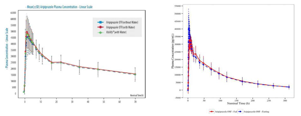 아리피프라졸 구강용해필름 BA 및 FE study 결과표