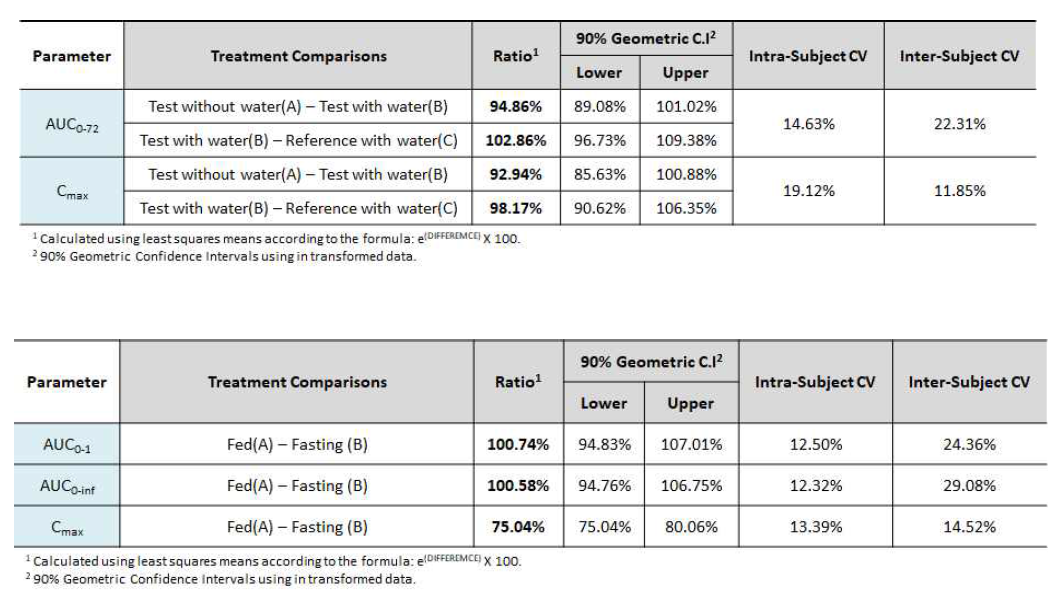 아리피프라졸 구강용해필름 BA 및 FE study 결과표