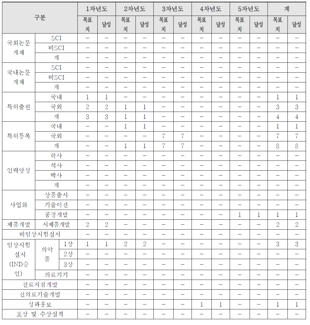 Htdream site 내 연구성과등록 요약