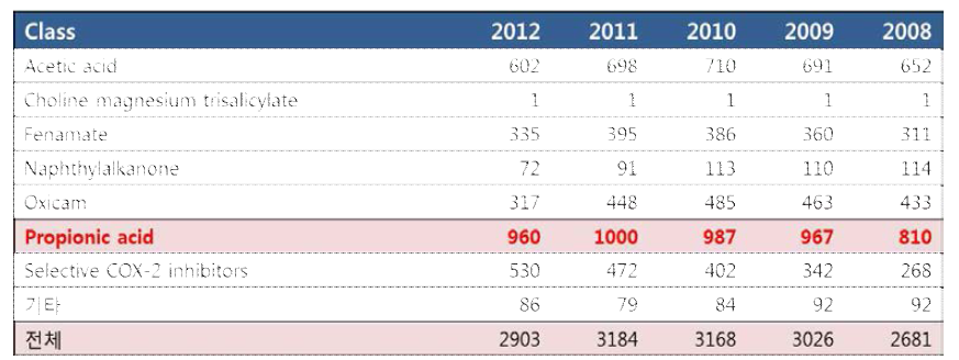 NSAID 약물의 시장(IMS data, 2013)