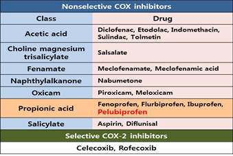 NSAID 약물의 시장(IMS data, 2013)