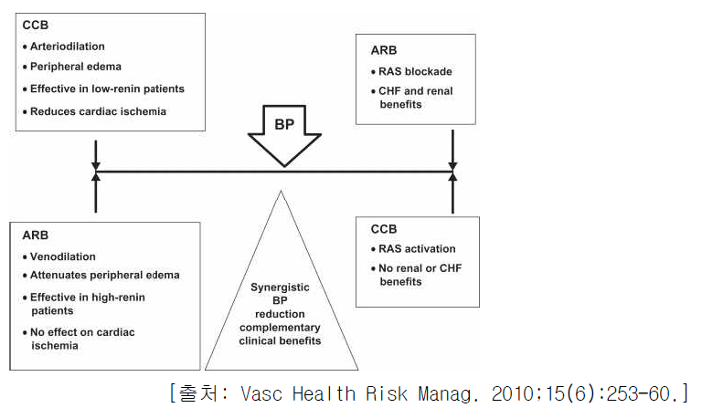 ARB-CCB: synergy of counter-regulation