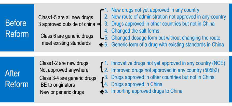 중국의 의약품 등록 체계 분류 변경