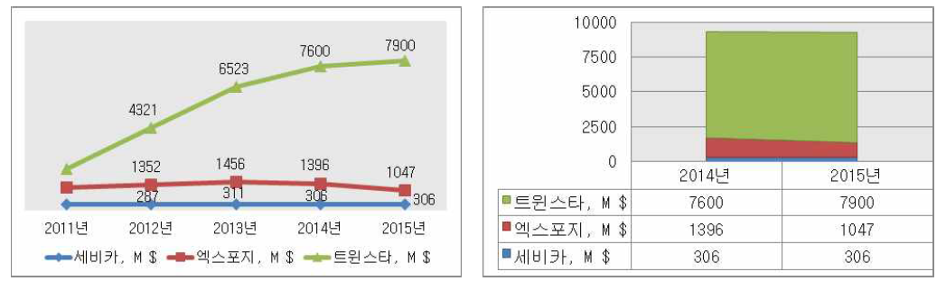 해외 고혈압치료제 시장 [ARB+CCB 복합제]