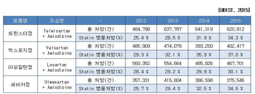 고혈압복합제(ARB+CCB)의 Statin 병용처방 현황