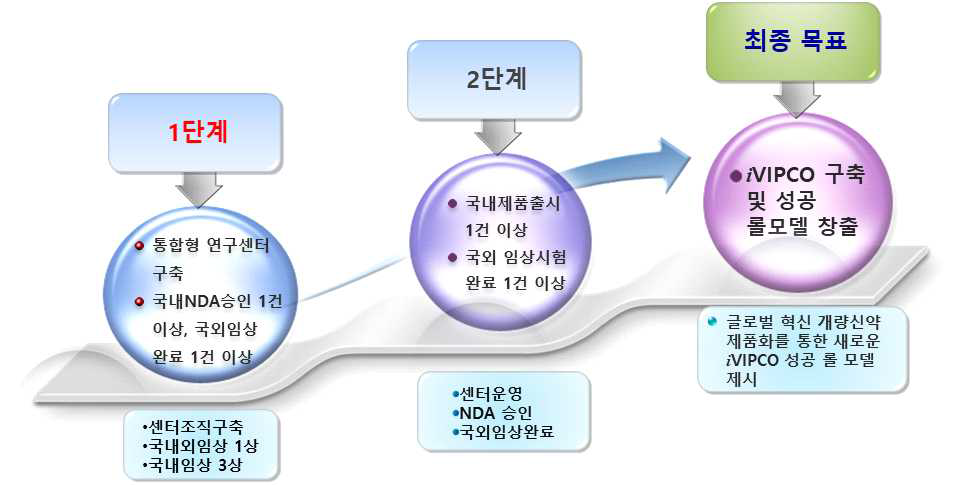 총괄/1세부 GIC 연구 목표