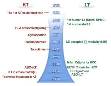Trends in advancement in organ transplantation (KT, kidney transplantation; LT, liver transplantation)
