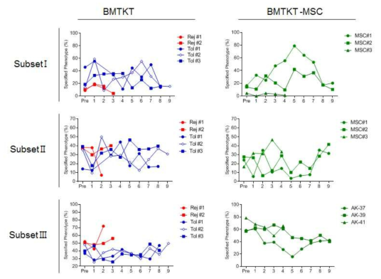 BMTKT 및 BMTKT-MSC 개체들에서의 조절 T세포의 각 아형의 측정/분석