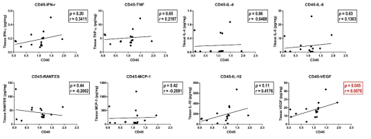 TissueFAXS로 분석한 신장 조직 내 CD45 양성 면역세포와 신장 조직 내 사이토카인 / 케모카인 발현과의 상관관계