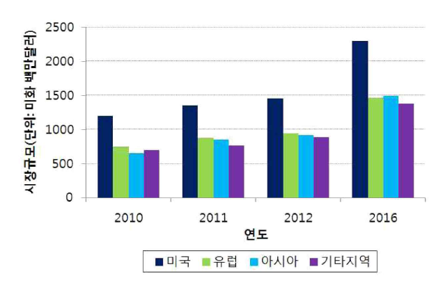 줄기세포 시장 동향 및 예측 (Global markets for stem cells by BCC Research, 2012)