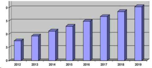 전 세계적 근골격계 및 척추 재생의료 제품 시장 전망 (2012-2019) (출처: Trimark, Regenerative Medicine Markets, 2013)