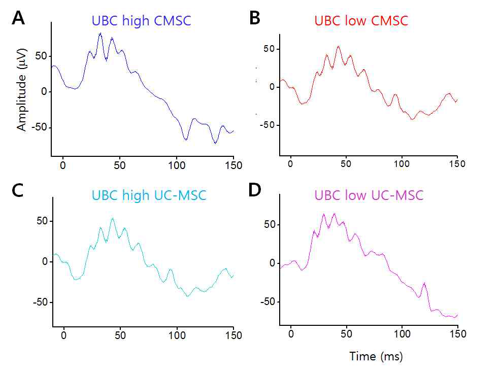 망막변성 모델에 UBC 발현정도가 다른 CMSCs와 UC-MSCs 1차 subretinal injection 1주 후 ERG 결과. A. UBC high CMSCs B. UBC low CMSCs. C. UBC high UC-MSCs. D. UBC low UC-MSCs