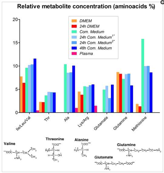 간엽줄기세포 배양액과 metabolicis (PlosOne2014)