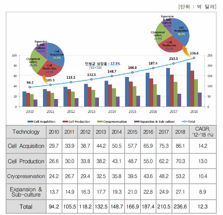 줄기세포 기술 분야별 시장 규모 현황 및 전망 REF : Transparency Market Research, Stem Cells Market (2012), 생명공학정책연구센터 재가공