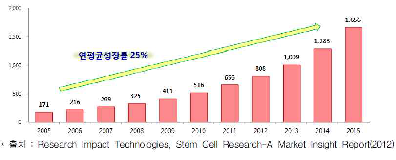 국내 줄기세포 시장 현황 및 전망