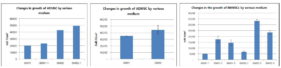 배지 종류에 다른 세포 산출 비교: ADMSC와 BMMSC