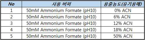 염기성 역상컬럼 크로마토그래피의 분리분획 조건