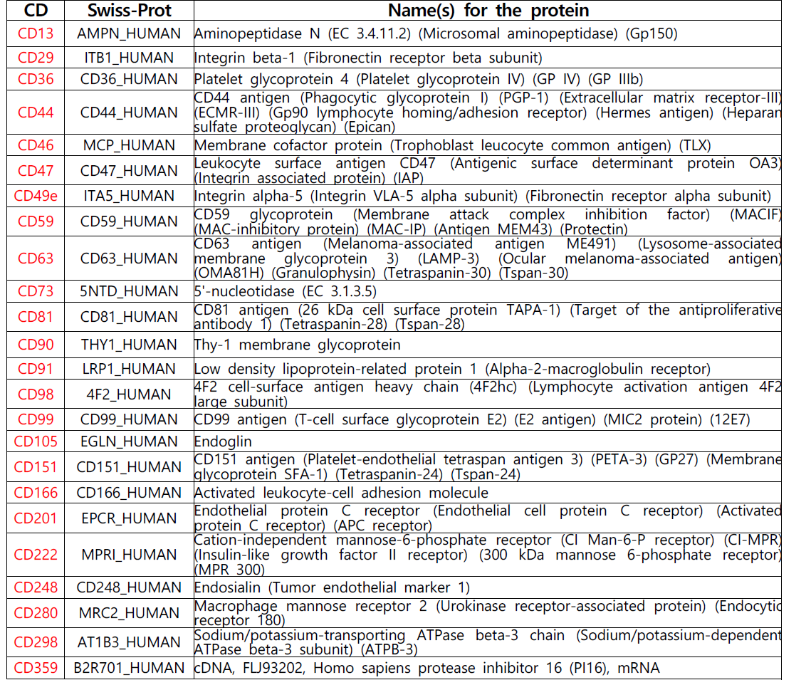 세포 표면에 발현되는 CD 마커중 라이브러리 (v1.0)에 포함된 CD 마커 리스트