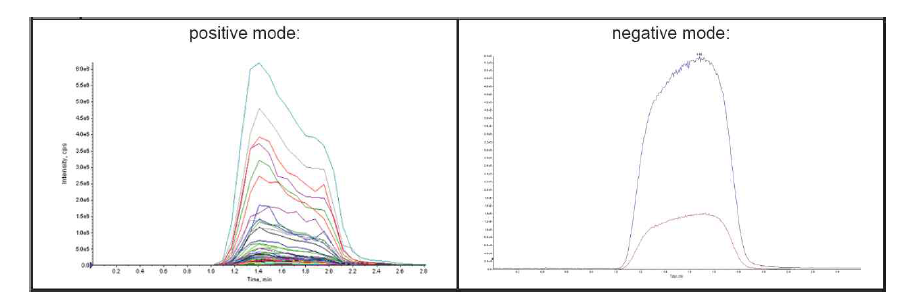 FIA-MS/MS를 통해 얻은 크로마토그램 (왼쪽: positive mode에서 분석한 물질 크로마토그램, 오른쪽: negative mode에서 분석한 2개 물질 크로마토그램)